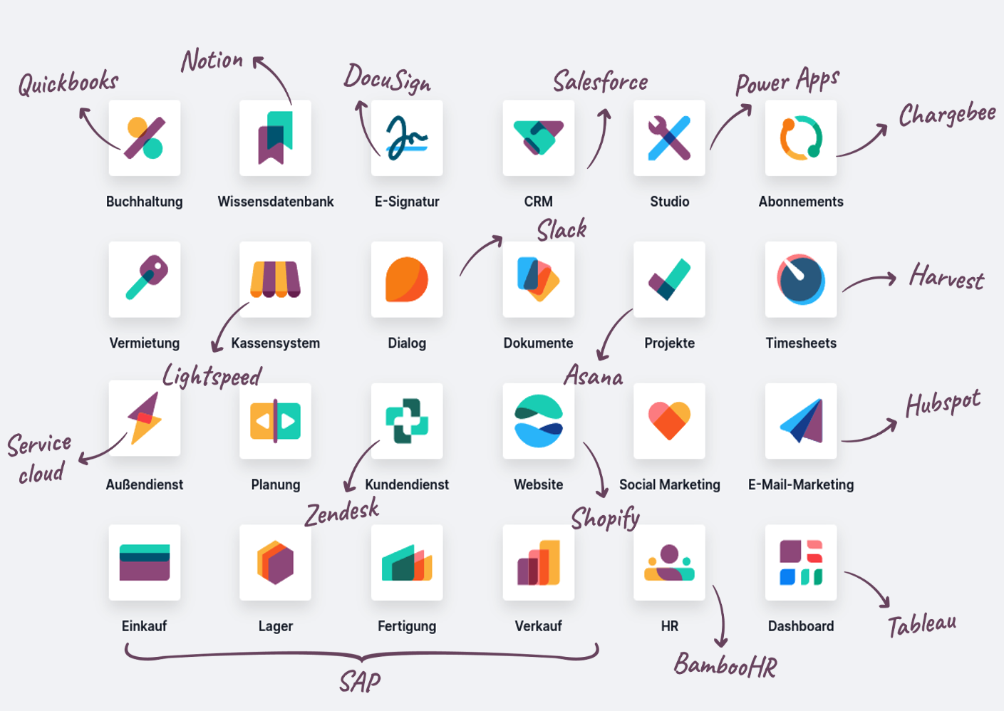 Odoo ersetzt viele Einzellösungen